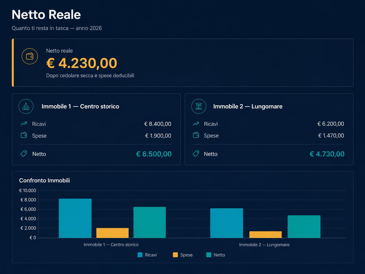 Dettaglio della dashboard sulla card Netto reale